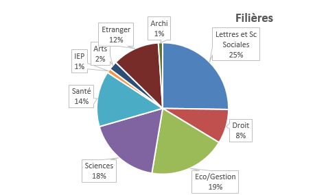 filieres